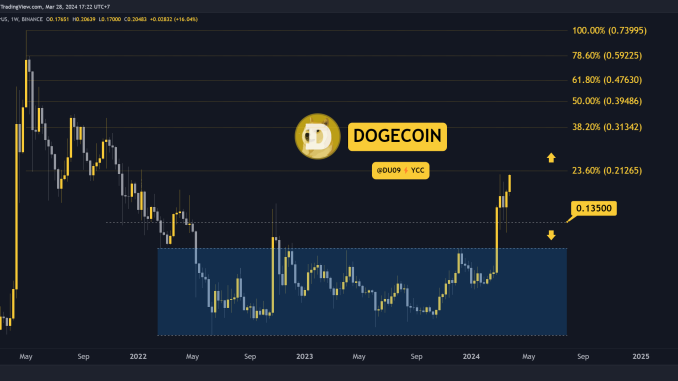 Why is the Dogecoin (DOGE) Price Up Today?